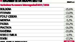 Calano i mutui, ma aumentano i prestiti