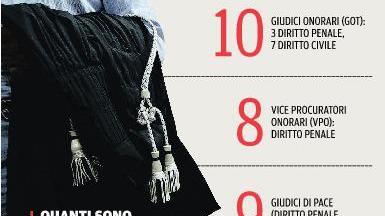 In sciopero anche i magistrati onorari