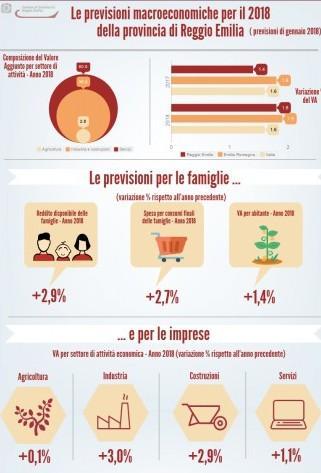 Aumenta il reddito famigliare ed è in calo la disoccupazione 