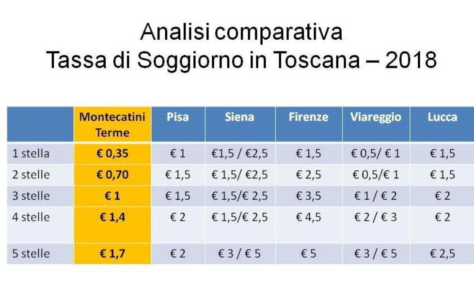 Tassa di soggiorno, scontro Carrara-giunta 