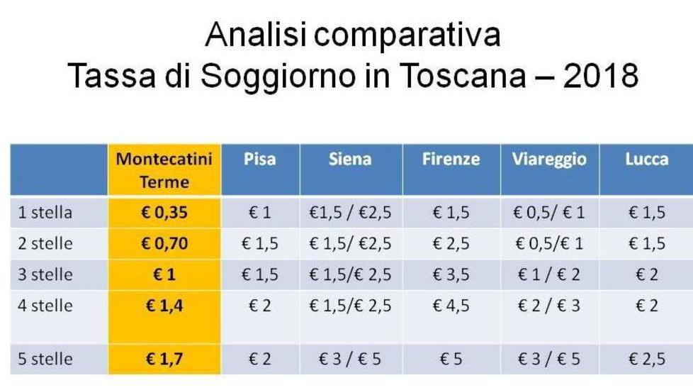 Tassa di soggiorno, scontro Carrara-giunta
