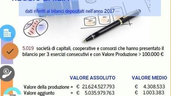 Cresce la redditività per le imprese in tutta la provincia