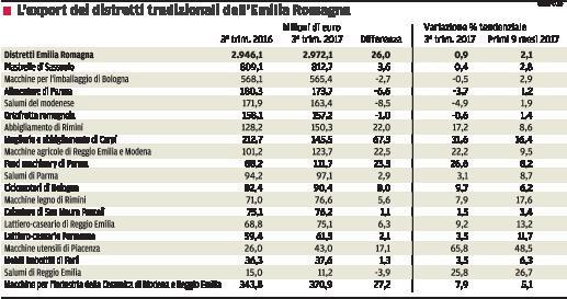 Le macchine agricole trascinano le esportazioni 