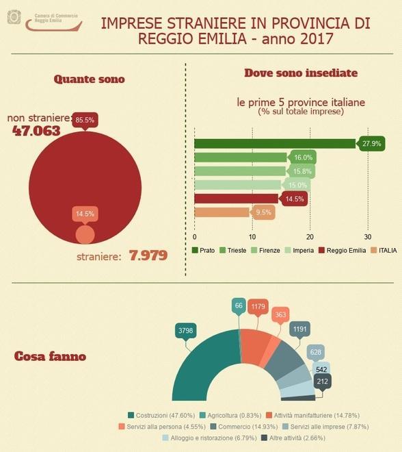 Reggio Emilia, sempre più aziende guidate da stranieri 