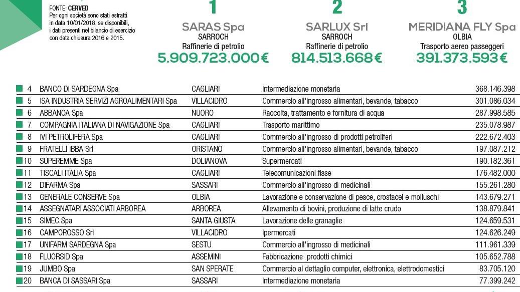 Top 500 Sardegna: le prime venti aziende in classifica