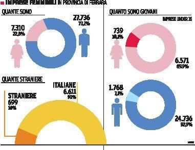 Crescono nel Ferrarese le imprese femminili 