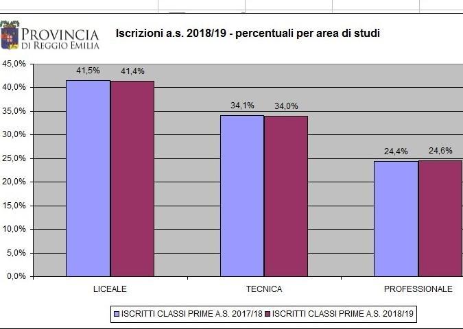Boom di iscritti all’Istituto Nobili 