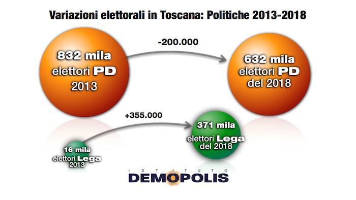 Il dopo-elezioni in Toscana: ecco dove sono finiti i voti di Pd e Forza Italia