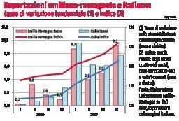 L’industria meccanica fa crescere l’export 