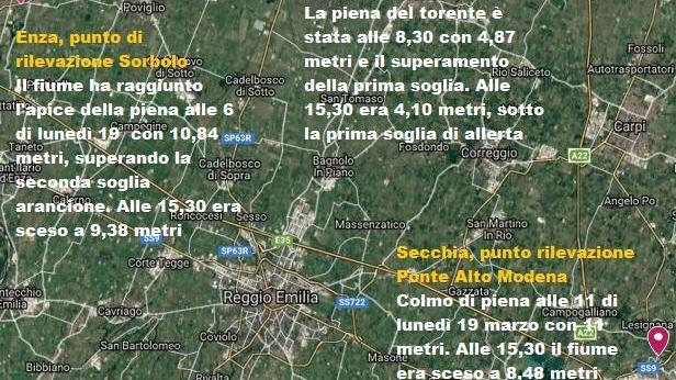L’Enza fa paura notte d’allerta