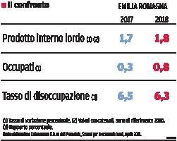 In crescita il Pil dell’Emilia Romagna +1,8% nel 2018