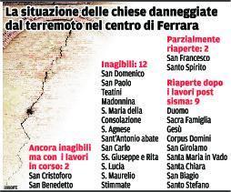 Ancora 14 le chiese inagibili nel centro di Ferrara 
