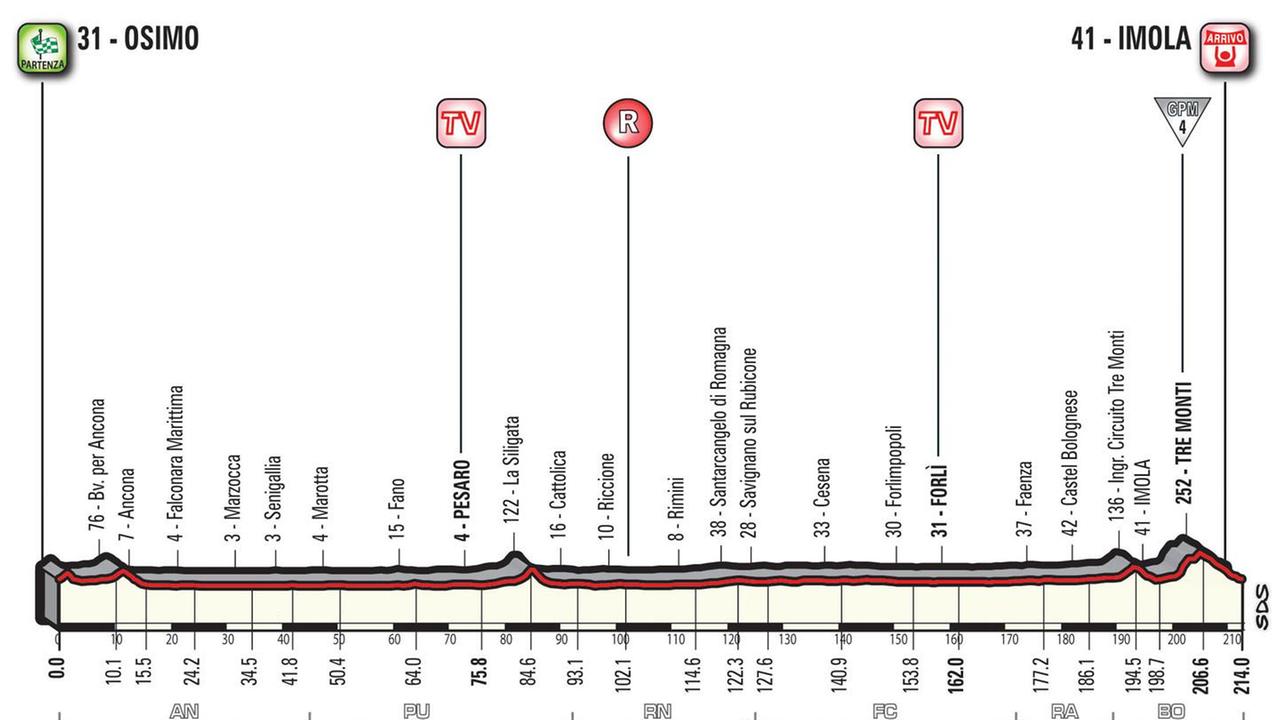 Da Osimo a Imola, roba da uomini-jet