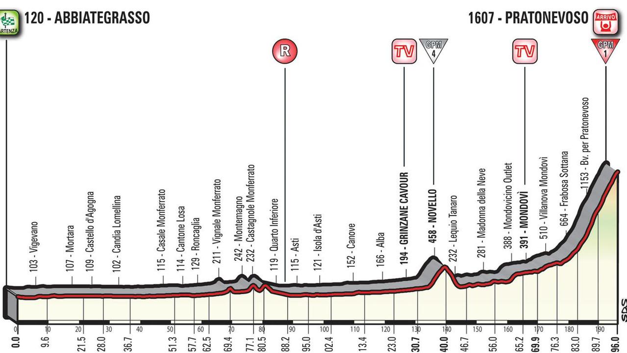 Viviani mette il turbo: quarto successo