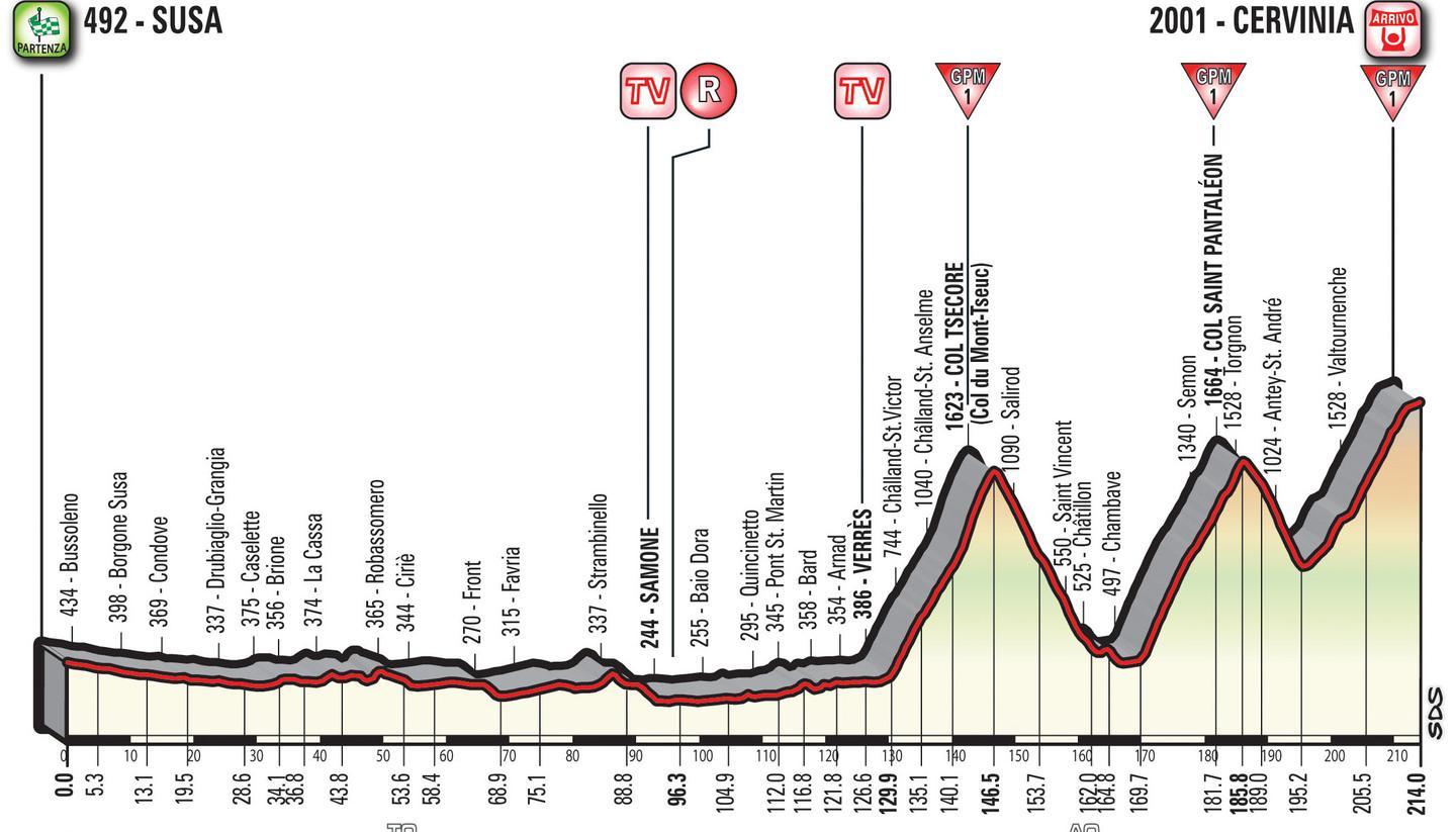 la tappa di oggi