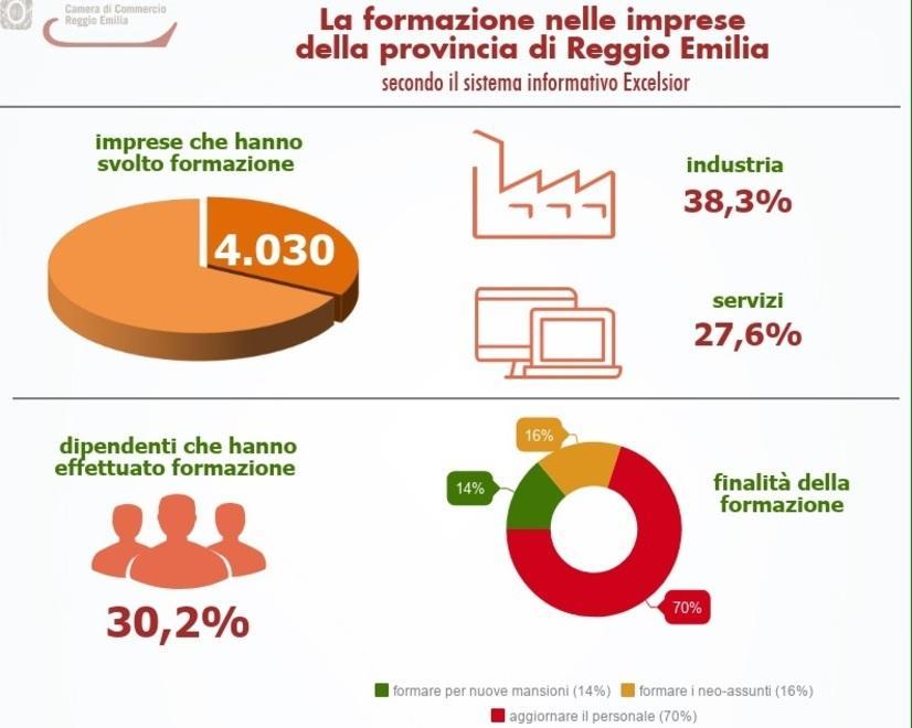 Formazione, più investimenti nelle imprese della provincia