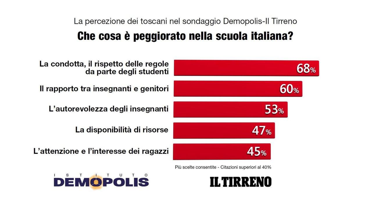 I toscani bocciano la scuola: "E' cambiata in peggio"