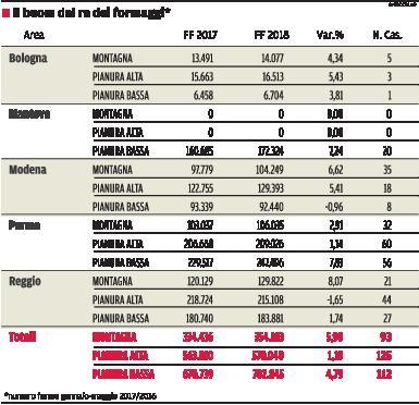 Parmigiano, la produzione ora rallenta 