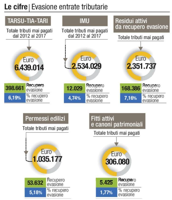 Oristano, tributi mai riscossi: un’evasione da 12 milioni 