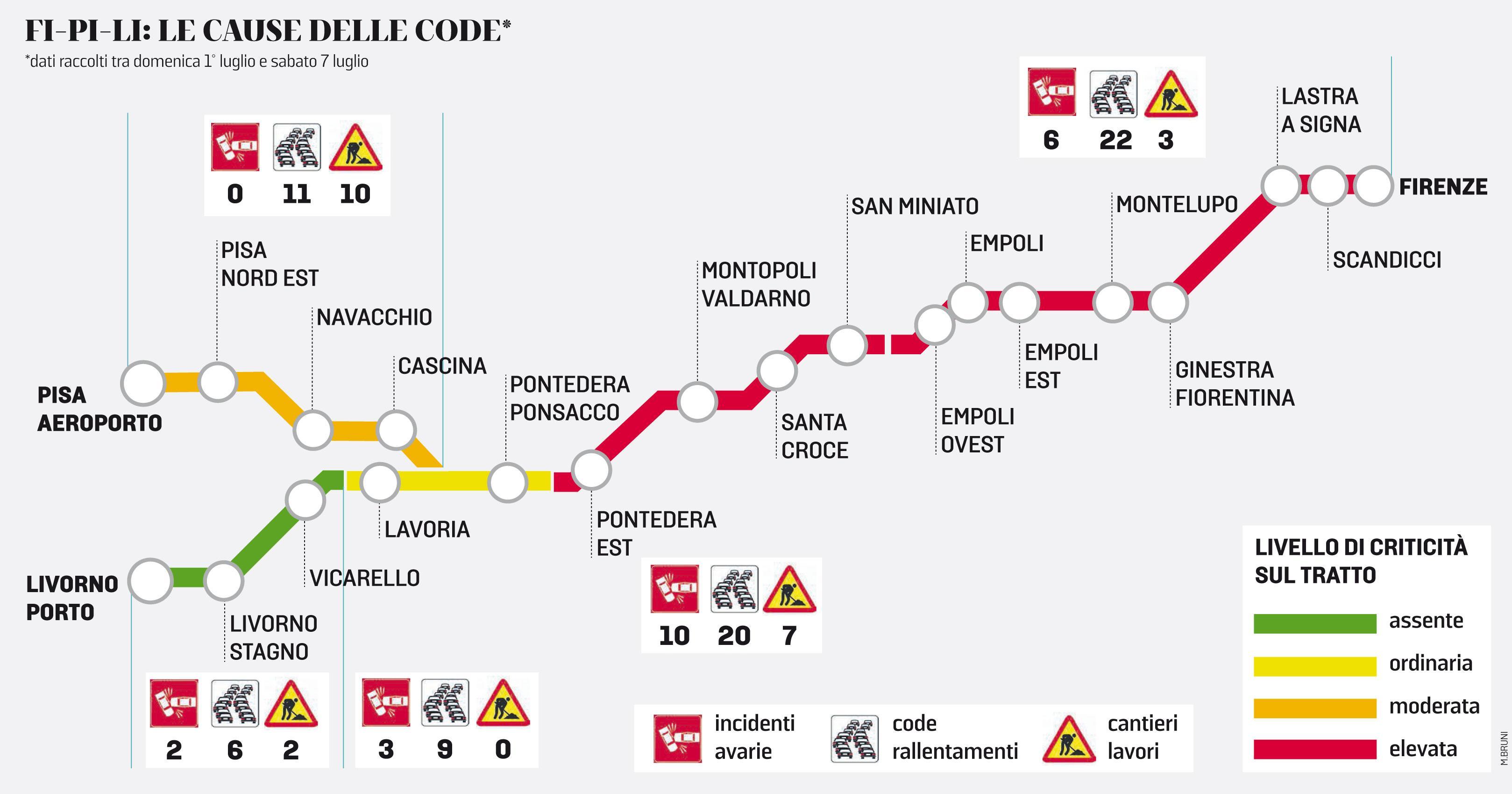 Fi-Pi-Li: i tratti più critici e le cause delle code 