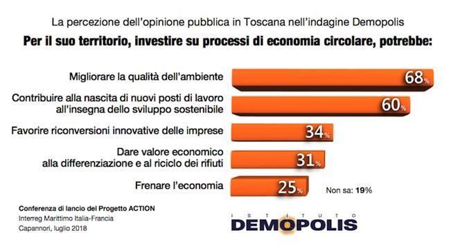 L’economia del riciclo produce lavoro 