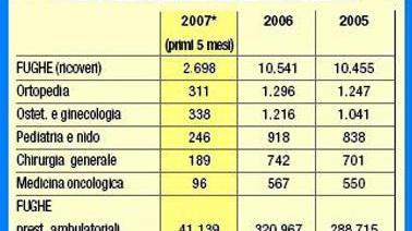Ricoveri in altre città per oltre diecimila lucchesi