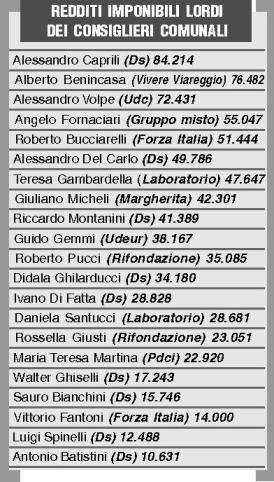 I redditi di sindaco, assessori e consiglieri 