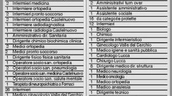 Asl, ecco tutte le assunzioni del 2008