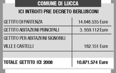 Oltre 53mila le esenzioni per l’Ici 