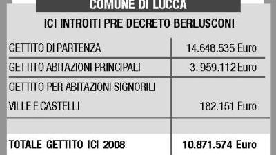 Oltre 53mila le esenzioni per l’Ici