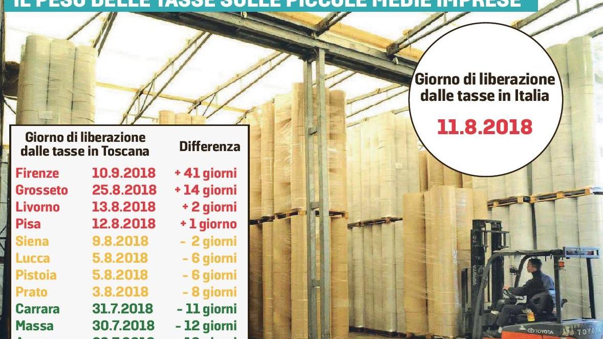 Le imprese lavorano 224 giorni solo per pagare le tasse