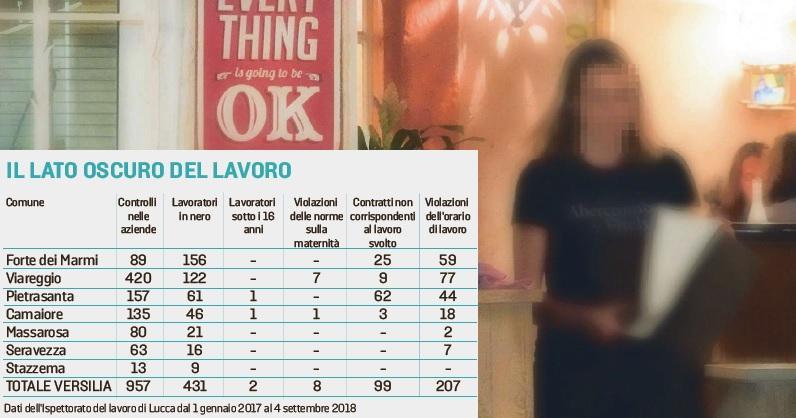Controlli e maxi-multe per il lavoro nero: a Forte dei Marmi il record di irregolarità 