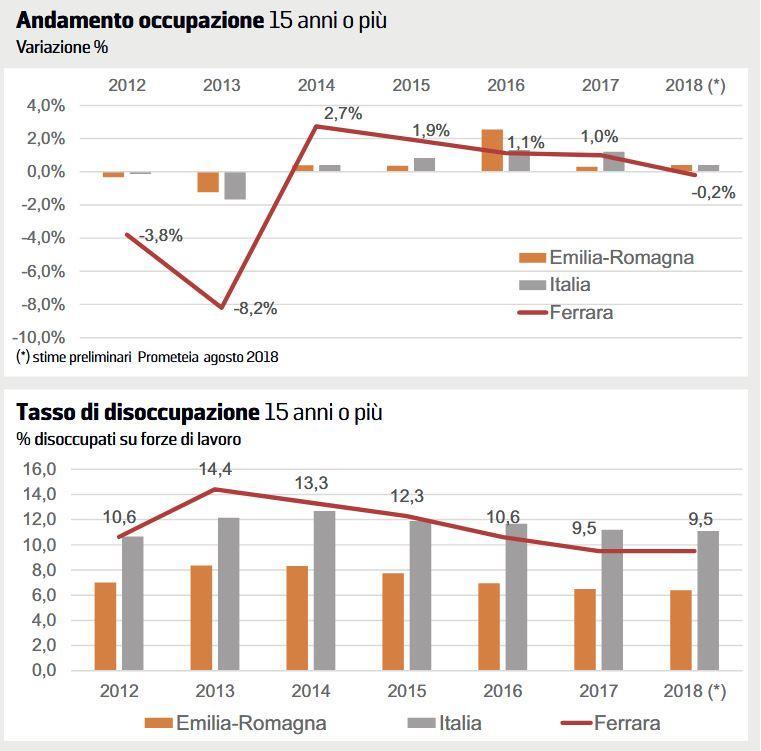 L'andamento di occupazione e disoccupazione