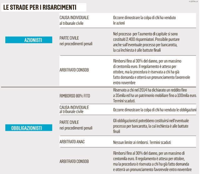 Le strade per i risarcimenti