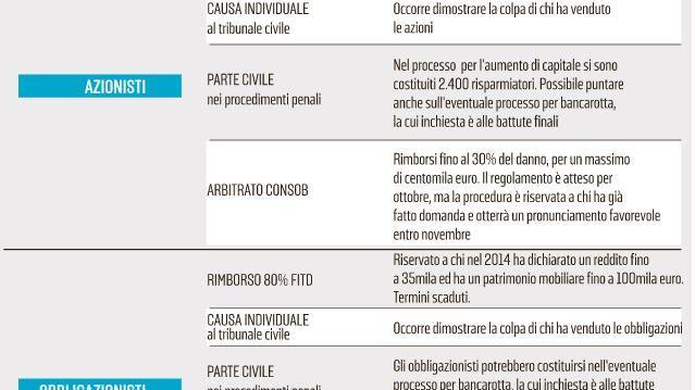 Le strade per i risarcimenti