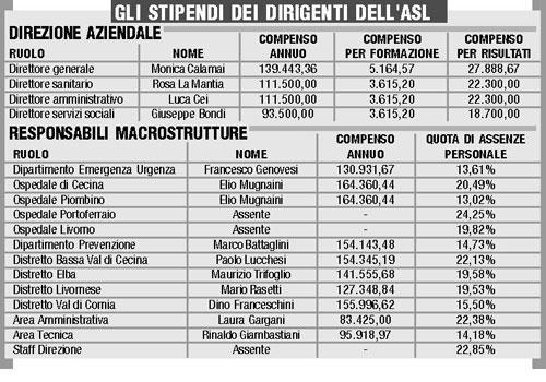 Asl, le buste paga dei vertici