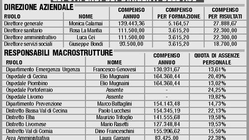 Asl, le buste paga dei vertici