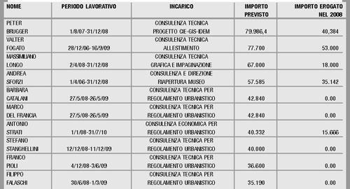 Un milione di euro di consulenze