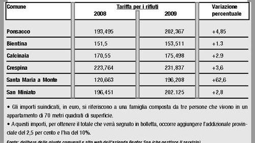 Rifiuti, la prima stangata del rientro