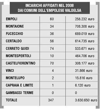 Una valanga di euro in consulenze