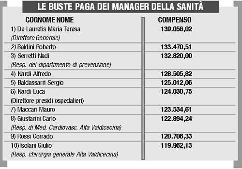 Sanità, gli stipendi dei medici