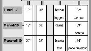 La settimana più torrida dell'estate