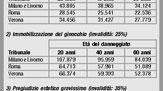 I nuovi risarcimentiper chi è vittima di incidenti e lesioni