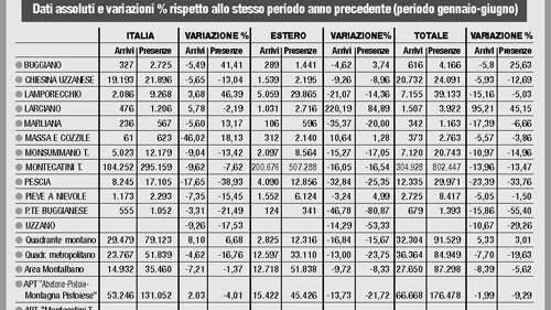 In sei mesi 50mila arrivi in meno