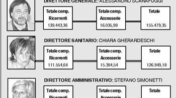 Ecco come l'Asl 3 paga i medici