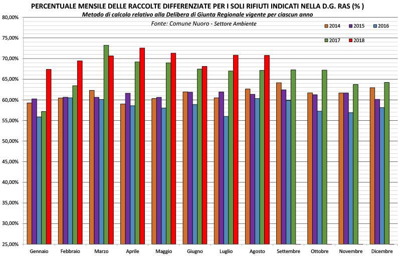 Differenziata al 70% Ma “è-comune srl” punta all’eccellenza 