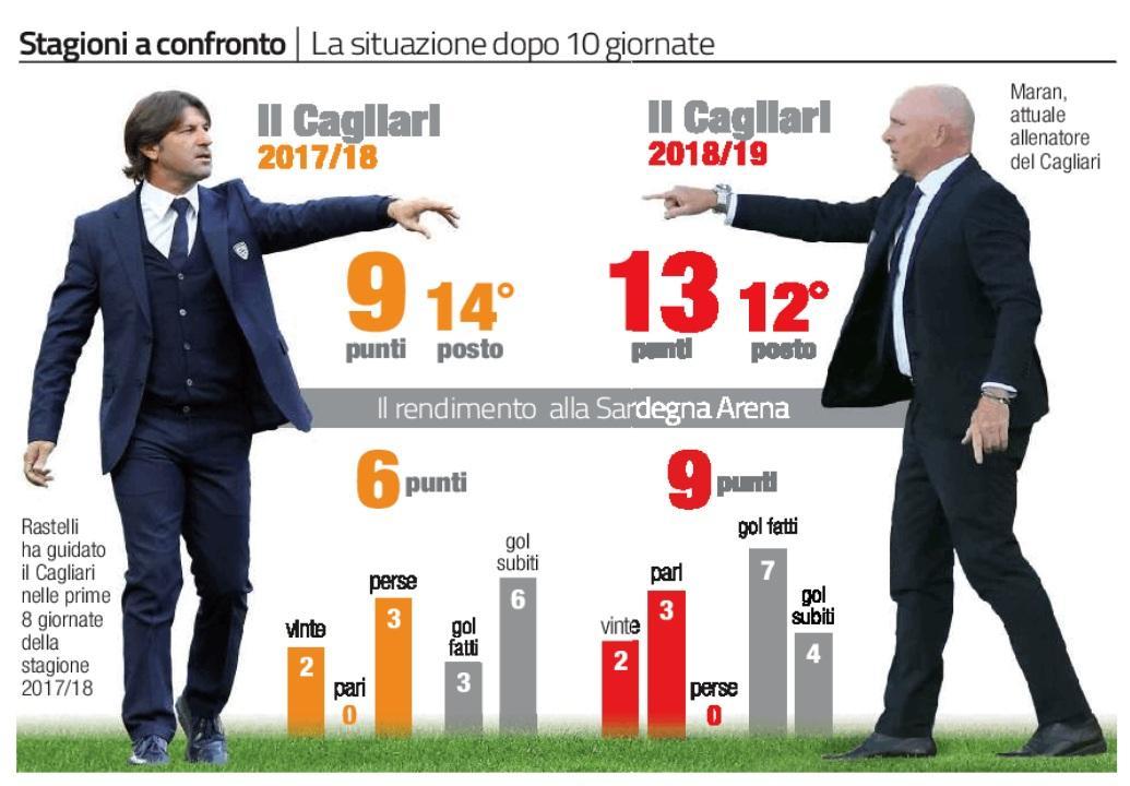 Casa dolce casa: ora la Sardegna Arena è un fortino 