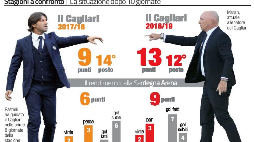 Casa dolce casa: ora la Sardegna Arena è un fortino