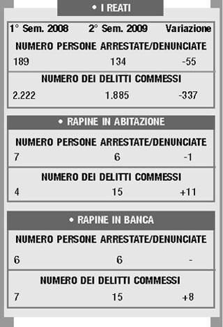 Crimini in calo, ma non le rapine