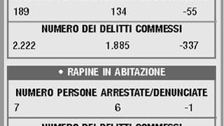 Crimini in calo, ma non le rapine